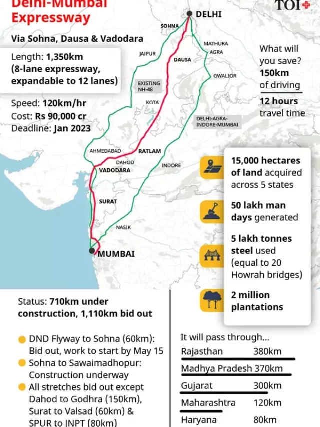 Delhi Mumbai Expressway- Updates And Fact